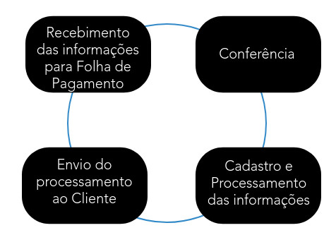 Terceirização de Folha de Pagamento